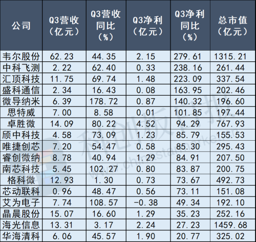 半导体板块三季报“交卷” 消费电子公司成“优等生” Q3业绩最强标的出炉