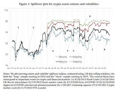 加密资产与金融市场之间溢出效应的新证据