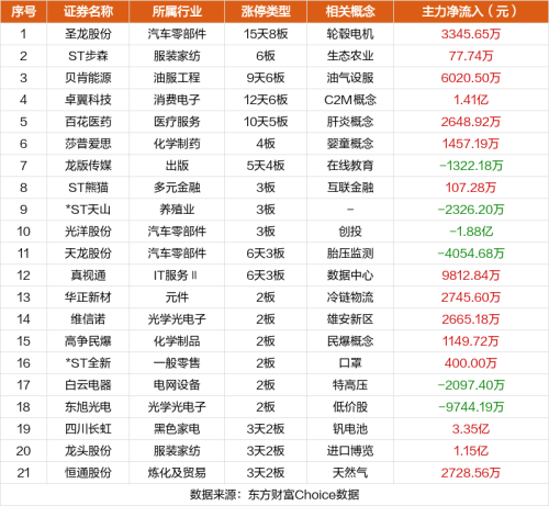 10月16日涨停复盘：圣龙股份15天8板 同方股份涨停