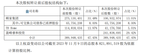 佛山首富之子 花了100亿买A股！美的大公子买下顾家家居