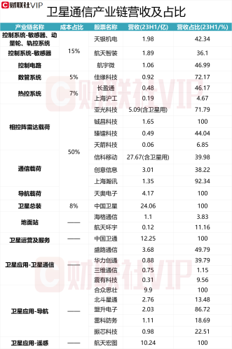 卫星通信利好密集催化！梳理产业链细分领域营收占比100%的A股上市公司名单