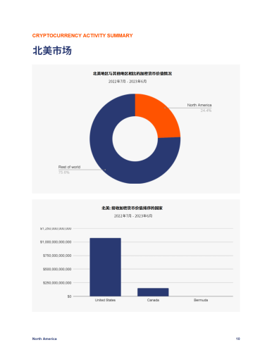 Chainalysis发布《全球加密地理报告》，北美市场收缩，印度成全球第一