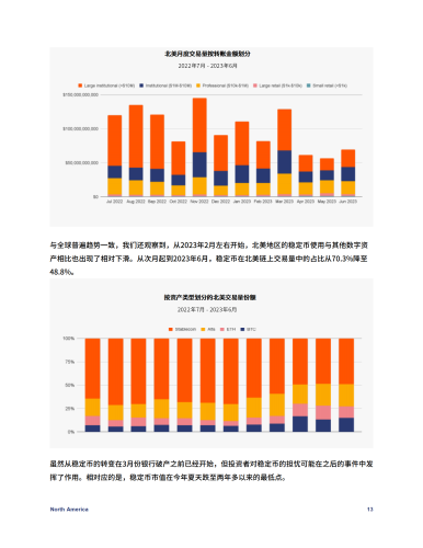 Chainalysis发布《全球加密地理报告》，北美市场收缩，印度成全球第一