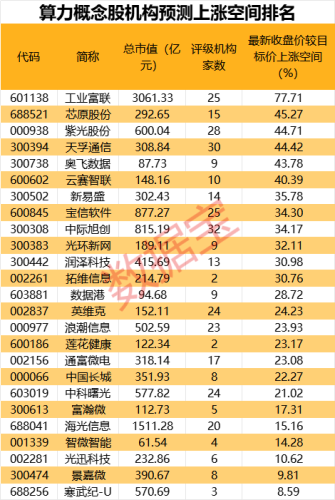 全球算力需求激增！主力流入这些算力核心股 12股上涨空间有望超30%