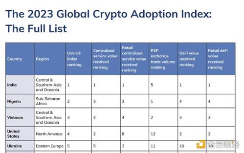 Chainalysis：印度在草根加密货币采用方面排名第一