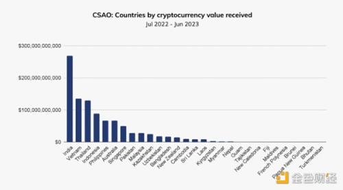 Chainalysis：印度在草根加密货币采用方面排名第一