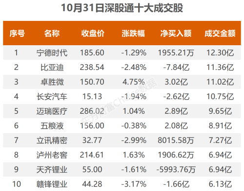 10月31日北向资金最新动向（附十大成交股）