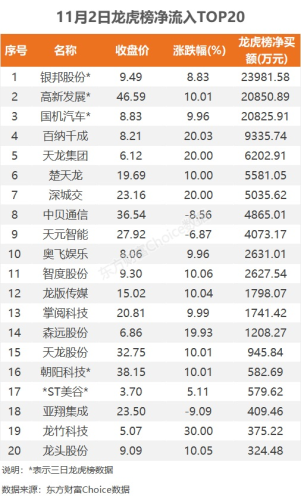 11月2日龙虎榜：2.4亿抢筹银邦股份 机构净买入7只股