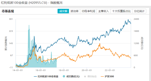 红利低波指数年内涨超14% 相关基金还能买么？