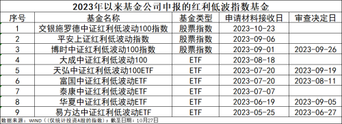 红利低波指数年内涨超14% 相关基金还能买么？