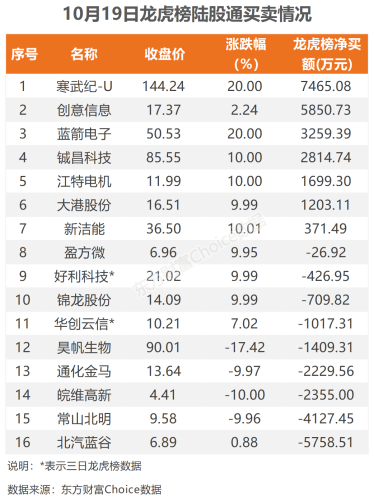 10月19日北向资金最新动向（附十大成交股）