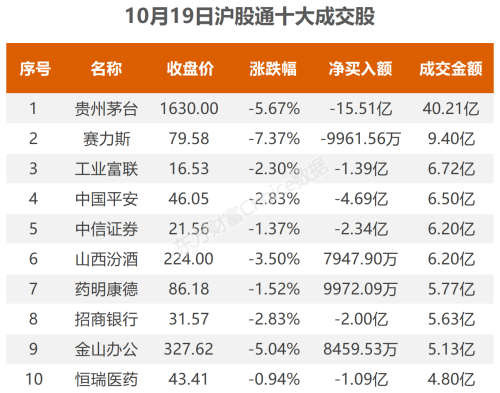 10月19日北向资金最新动向（附十大成交股）