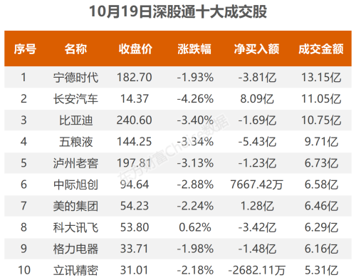 10月19日北向资金最新动向（附十大成交股）