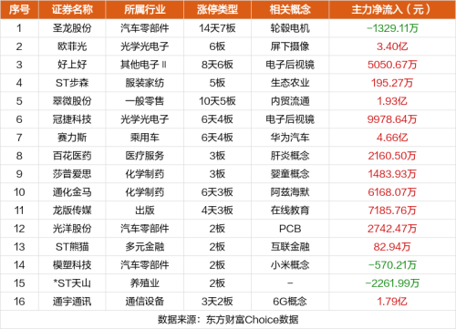 10月13日涨停复盘：圣龙股份14天7板 麦捷科技涨停