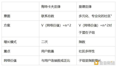 金色百科 | 什么是里德定律 如何影响加密货币的增长和价值？