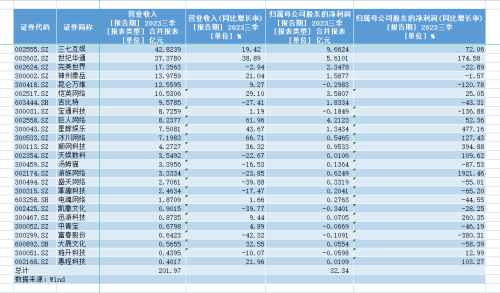 25家游戏公司三季度赚32亿元：三七互娱最吸金 游族网络增速第一