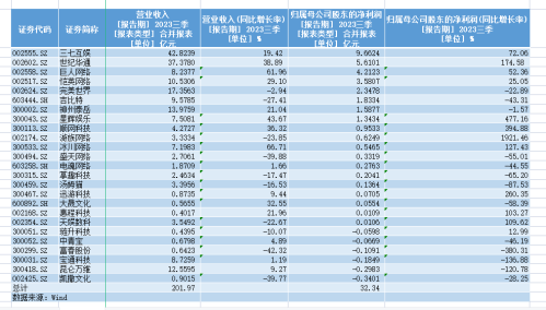 25家游戏公司三季度赚32亿元：三七互娱最吸金 游族网络增速第一