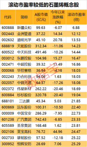 “新材料之王”有重大发现！概念股市盈率最低不到10倍 机构扎堆看好这些股