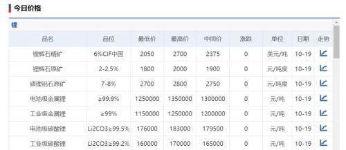 锂矿企业首份三季报 透露哪些信号？