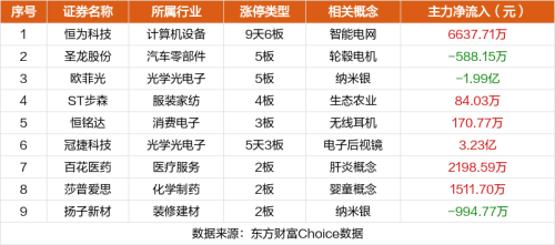 10月12日涨停复盘：恒为科技9天6板 欧菲光5连板