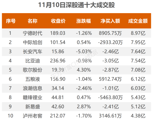 11月10日北向资金最新动向（附十大成交股）