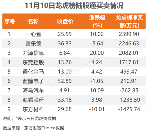 11月10日北向资金最新动向（附十大成交股）