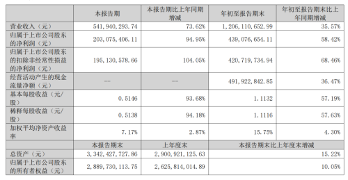 年内涨幅230%！三季报“超预期”！光器件龙头两天接待近500家机构调研