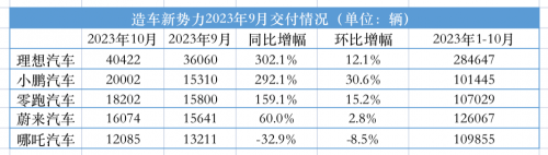 “银十”放榜：理想首破4万 问界新M7单月交付破万 比亚迪首破30万