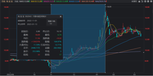 最高飙至7连板！“龙字辈”股大爆发 生肖题材发酵 上轮“旗手”翻倍跨年