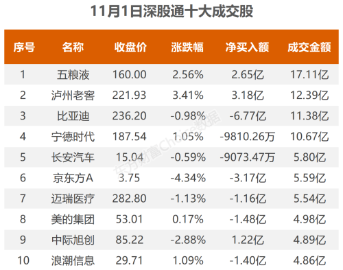 11月1日北向资金最新动向（附十大成交股）