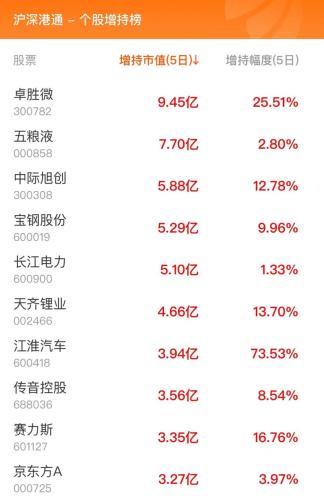 11月1日北向资金最新动向（附十大成交股）