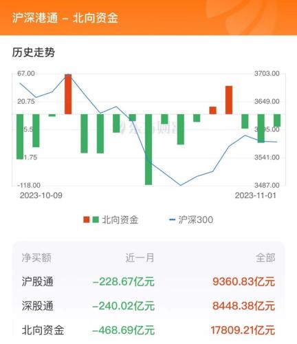 11月1日北向资金最新动向（附十大成交股）