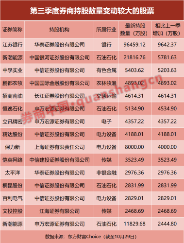 券商重仓股曝光！“一哥”持仓超300亿 这些个股被大幅加仓