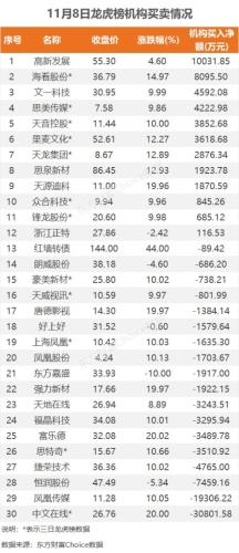 11月8日龙虎榜：2.8亿抢筹福晶科技 机构净买入12只股