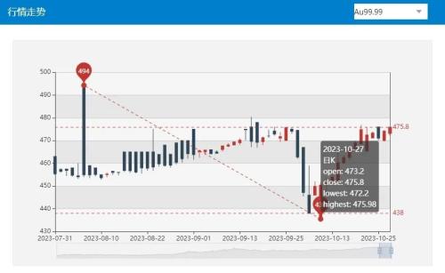 年内高位！足金首饰价格普遍突破620元/克