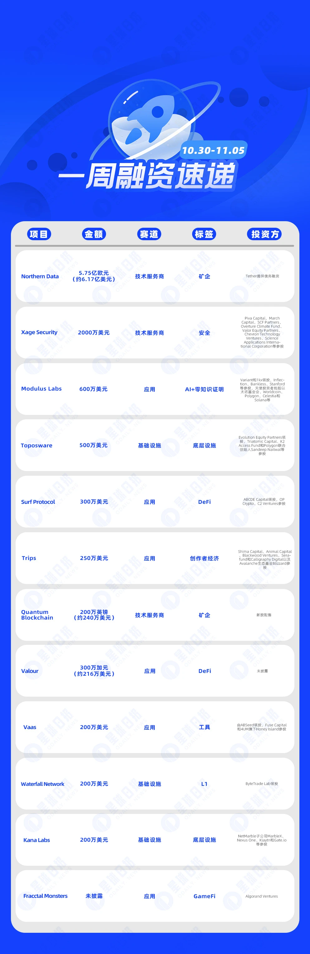 一周融资速递 | 12家项目获投，已披露融资总额约6.6亿美元（10.30-11.5）