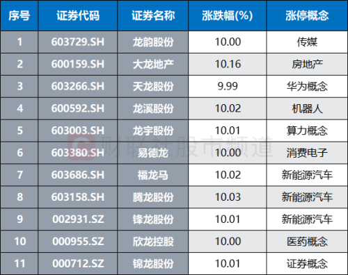 11只股涨停！“玄学题材”持续发威 “龙王宝座”争夺白热化 知名游资深度参与