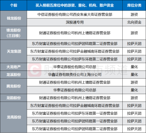 11只股涨停！“玄学题材”持续发威 “龙王宝座”争夺白热化 知名游资深度参与