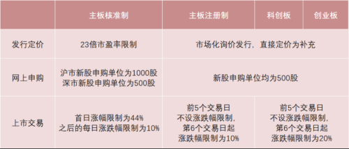 下周3只新股申购 又见核准制新股！