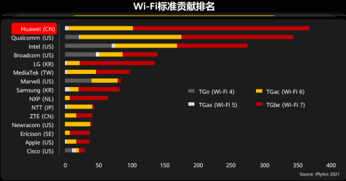 超13Gbps！华为刷新Wi-Fi 7最快速率记录