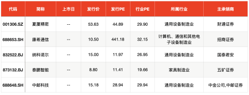 IPO周报：本周打新数量罕见缩水 仅一股可申购