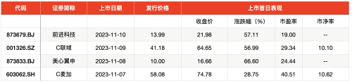 IPO周报：本周打新数量罕见缩水 仅一股可申购