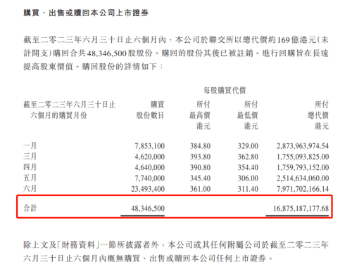 假期不停歇 腾讯再度出手！今年已斥资超313亿港元回购86次