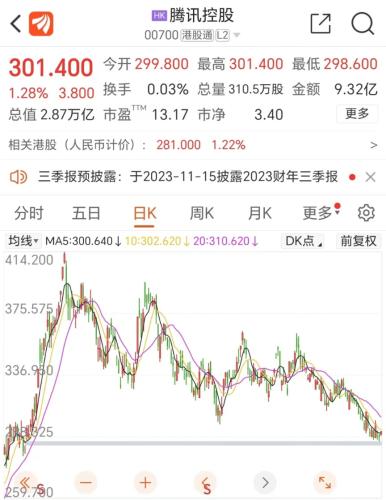 假期不停歇 腾讯再度出手！今年已斥资超313亿港元回购86次