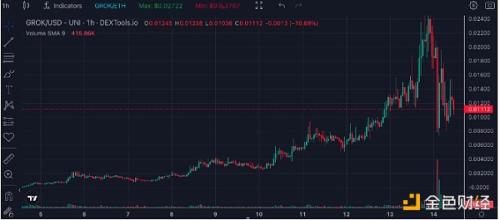 以马斯克的AI项目Grok命名的Meme币价格暴跌逾70%