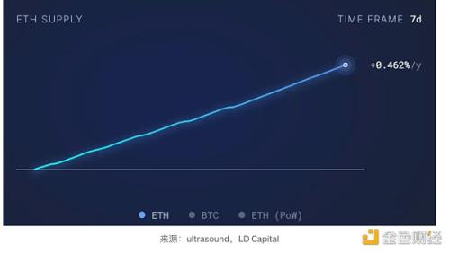 LD Capital热点周报：加密行业赛道透视