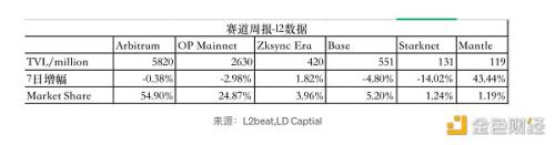 LD Capital热点周报：加密行业赛道透视