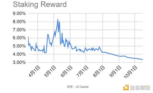 LD Capital热点周报：加密行业赛道透视