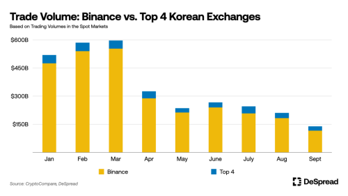 韩国加密市场分析：10% 韩国人投资加密货币，Upbit 垄断 80% 市场