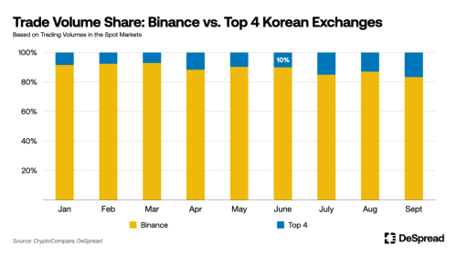 韩国加密市场分析：10% 韩国人投资加密货币，Upbit 垄断 80% 市场